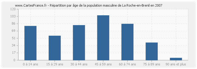 Répartition par âge de la population masculine de La Roche-en-Brenil en 2007